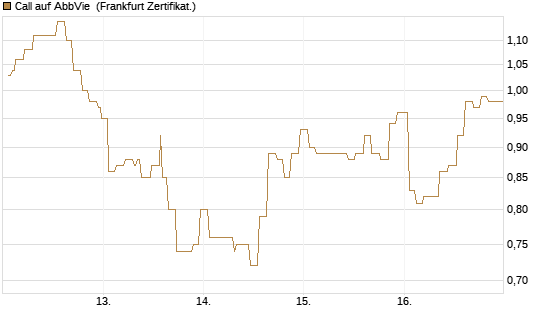 Call auf AbbVie [Société Générale Effekten GmbH] Chart