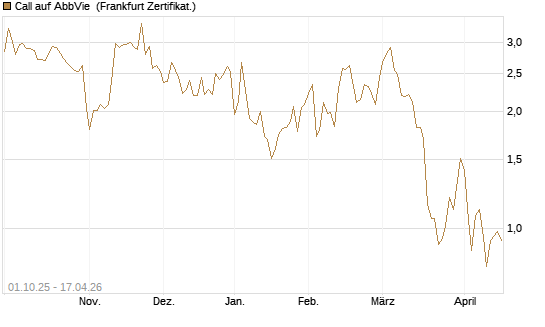 Call auf AbbVie [Société Générale Effekten GmbH] Chart