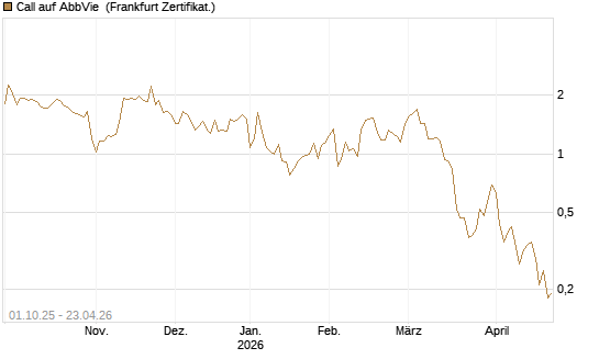 Call auf AbbVie [Société Générale Effekten GmbH] Chart