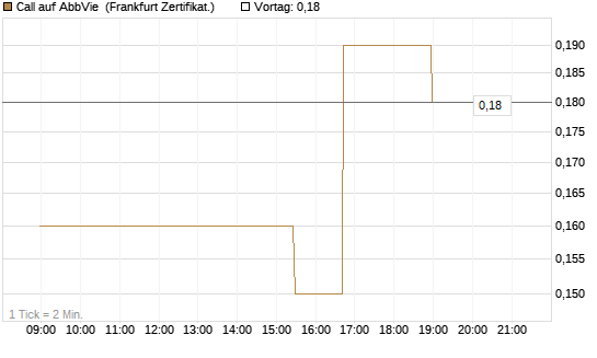 Call auf AbbVie [Société Générale Effekten GmbH] Chart