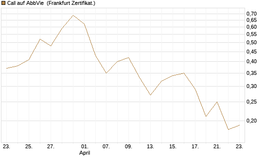 Call auf AbbVie [Société Générale Effekten GmbH] Chart