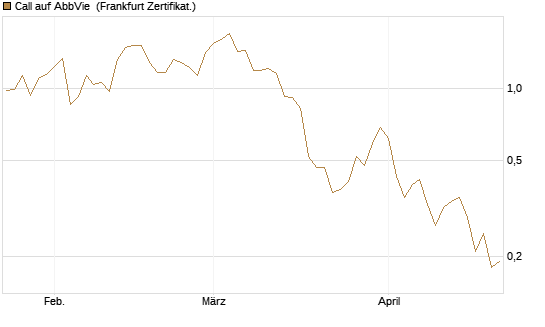 Call auf AbbVie [Société Générale Effekten GmbH] Chart