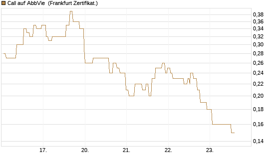 Call auf AbbVie [Société Générale Effekten GmbH] Chart