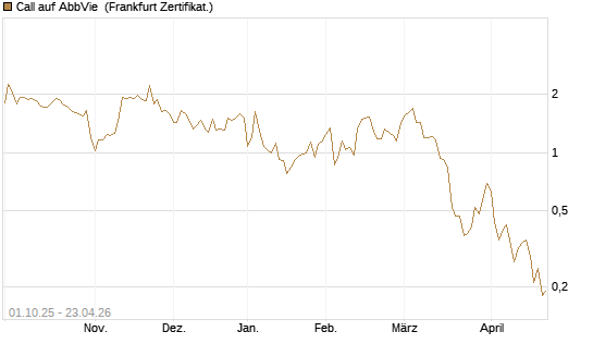 Call auf AbbVie [Société Générale Effekten GmbH] Chart