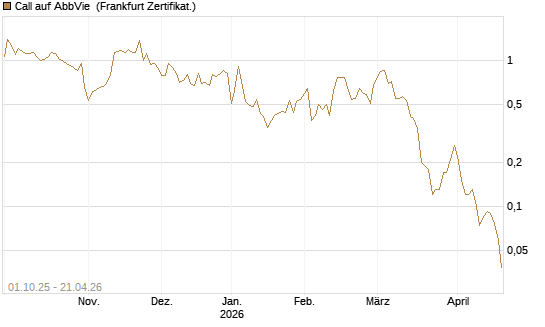 Call auf AbbVie [Société Générale Effekten GmbH] Chart