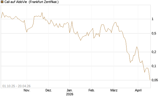 Call auf AbbVie [Société Générale Effekten GmbH] Chart