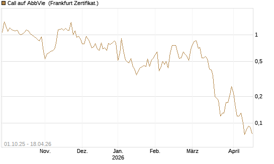 Call auf AbbVie [Société Générale Effekten GmbH] Chart