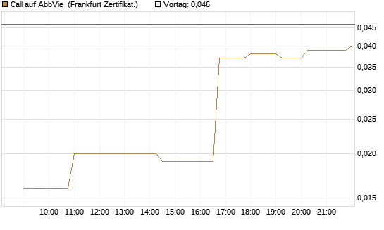Call auf AbbVie [Société Générale Effekten GmbH] Chart