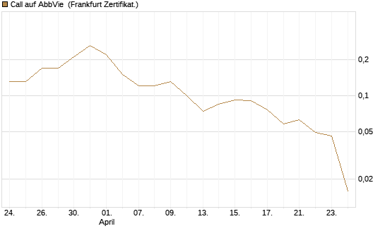 Call auf AbbVie [Société Générale Effekten GmbH] Chart