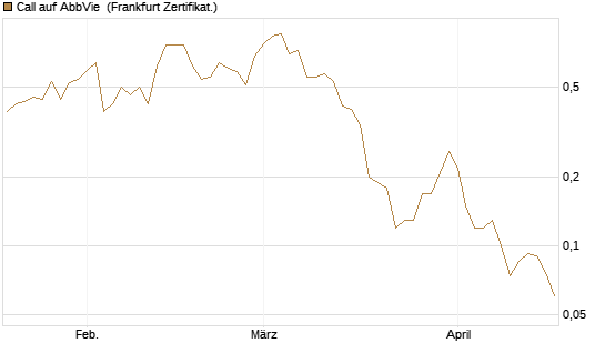 Call auf AbbVie [Société Générale Effekten GmbH] Chart