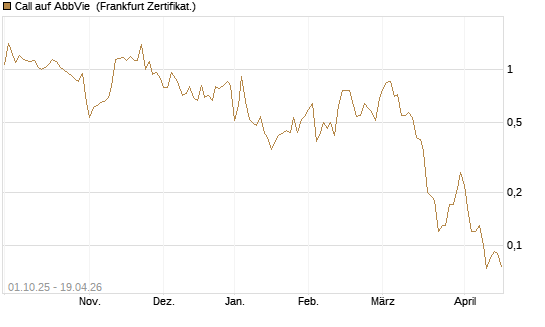 Call auf AbbVie [Société Générale Effekten GmbH] Chart