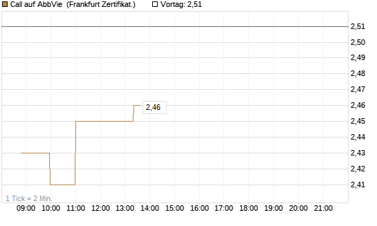 Call auf AbbVie [Société Générale Effekten GmbH] Chart