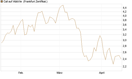 Call auf AbbVie [Société Générale Effekten GmbH] Chart