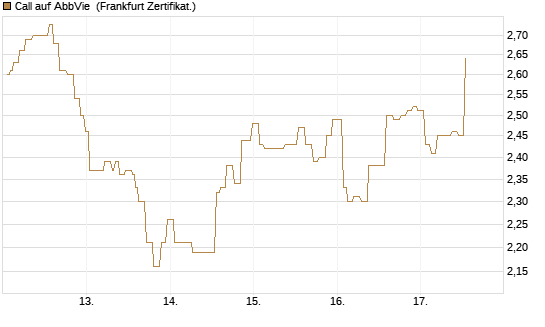 Call auf AbbVie [Société Générale Effekten GmbH] Chart