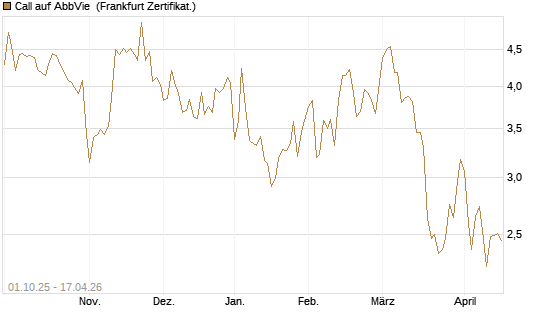 Call auf AbbVie [Société Générale Effekten GmbH] Chart