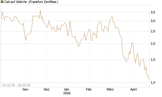 Call auf AbbVie [Société Générale Effekten GmbH] Chart