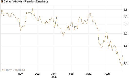 Call auf AbbVie [Société Générale Effekten GmbH] Chart