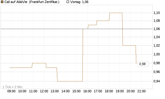 Call auf AbbVie [Société Générale Effekten GmbH] Chart