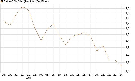 Call auf AbbVie [Société Générale Effekten GmbH] Chart