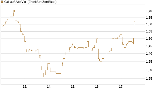 Call auf AbbVie [Société Générale Effekten GmbH] Chart