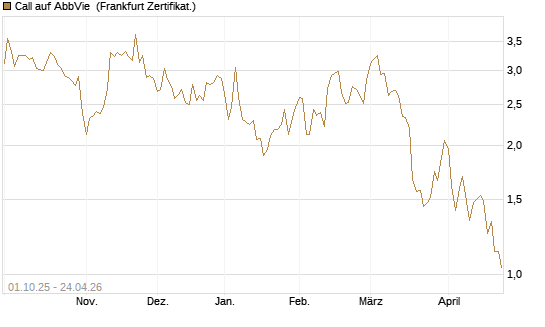 Call auf AbbVie [Société Générale Effekten GmbH] Chart