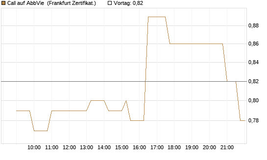 Call auf AbbVie [Société Générale Effekten GmbH] Chart