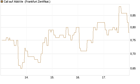 Call auf AbbVie [Société Générale Effekten GmbH] Chart