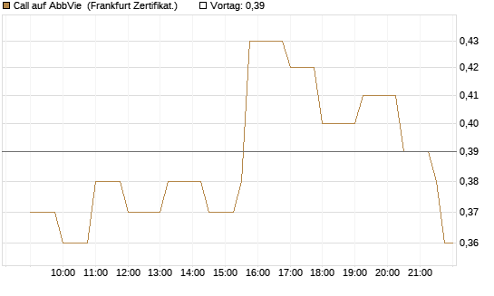 Call auf AbbVie [Société Générale Effekten GmbH] Chart