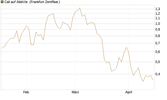 Call auf AbbVie [Société Générale Effekten GmbH] Chart