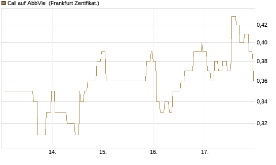 Call auf AbbVie [Société Générale Effekten GmbH] Chart