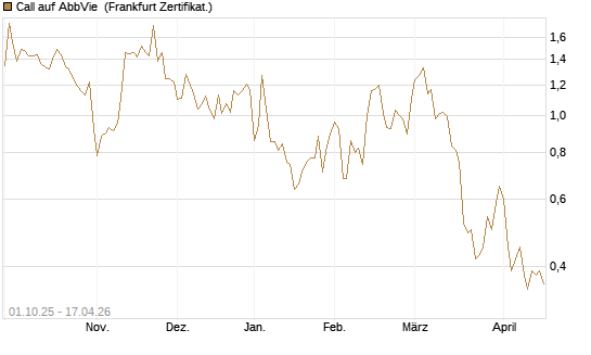 Call auf AbbVie [Société Générale Effekten GmbH] Chart