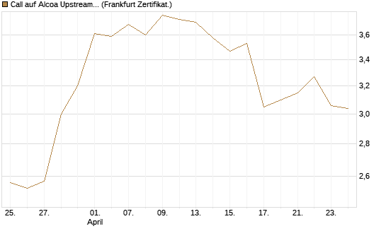 Call auf Alcoa Upstream Corp [Société Générale Effekten GmbH] Chart