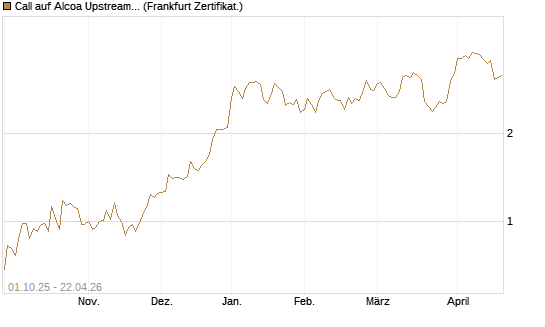 Call auf Alcoa Upstream Corp [Société Générale Effekten GmbH] Chart