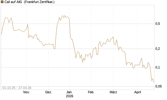 Call auf AIG [Société Générale Effekten GmbH] Chart