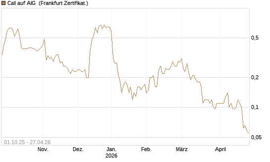 Call auf AIG [Société Générale Effekten GmbH] Chart