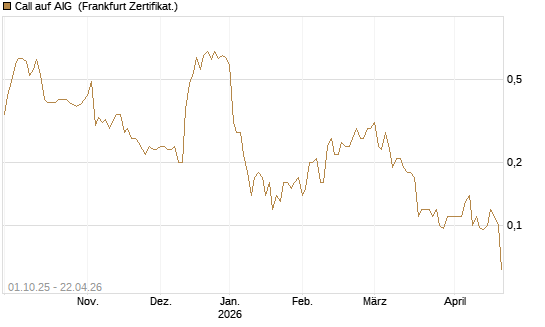 Call auf AIG [Société Générale Effekten GmbH] Chart
