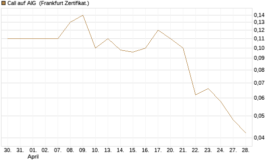 Call auf AIG [Société Générale Effekten GmbH] Chart
