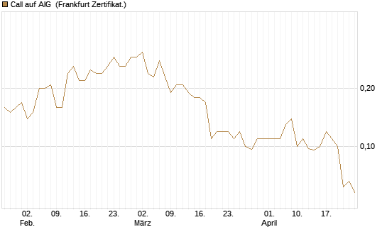 Call auf AIG [Société Générale Effekten GmbH] Chart