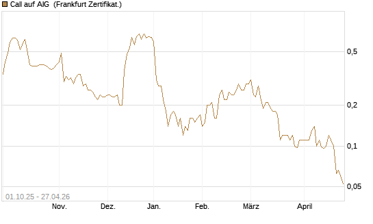 Call auf AIG [Société Générale Effekten GmbH] Chart