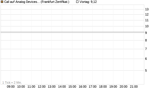 Call auf Analog Devices [Société Générale Effekten GmbH] Chart