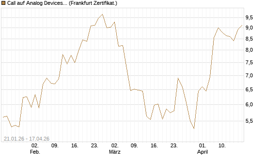 Call auf Analog Devices [Société Générale Effekten GmbH] Chart