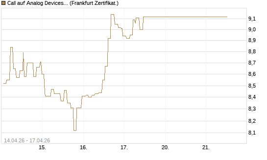 Call auf Analog Devices [Société Générale Effekten GmbH] Chart