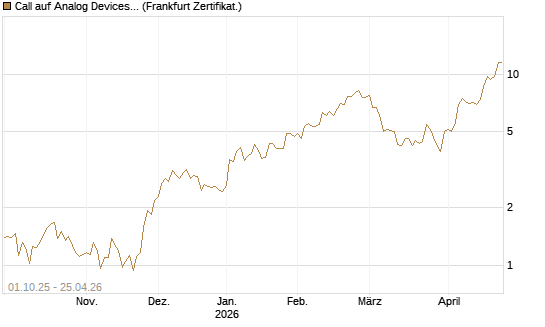 Call auf Analog Devices [Société Générale Effekten GmbH] Chart