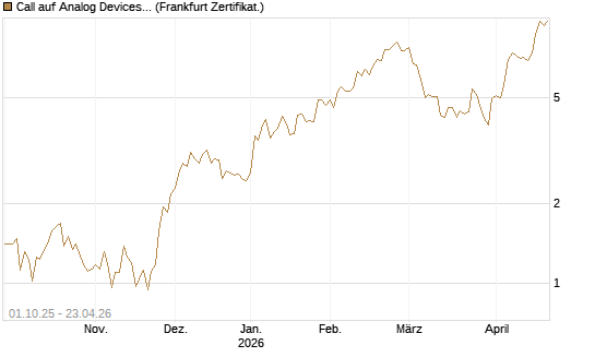 Call auf Analog Devices [Société Générale Effekten GmbH] Chart