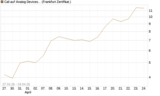 Call auf Analog Devices [Société Générale Effekten GmbH] Chart