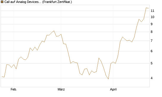 Call auf Analog Devices [Société Générale Effekten GmbH] Chart