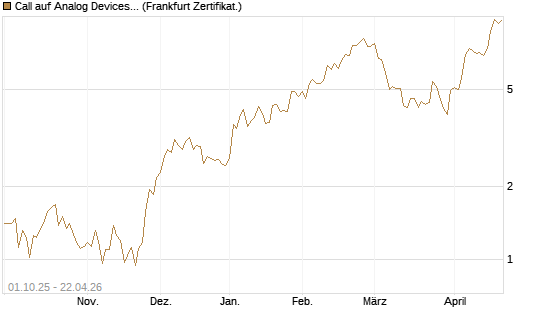Call auf Analog Devices [Société Générale Effekten GmbH] Chart