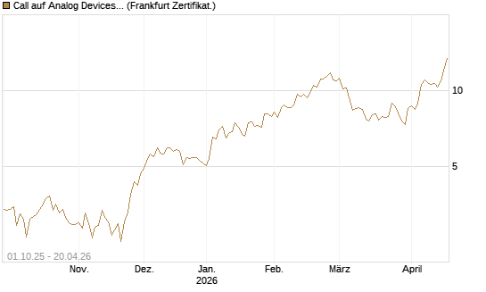 Call auf Analog Devices [Société Générale Effekten GmbH] Chart