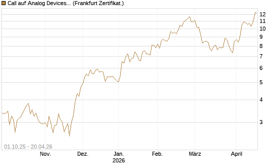 Call auf Analog Devices [Société Générale Effekten GmbH] Chart