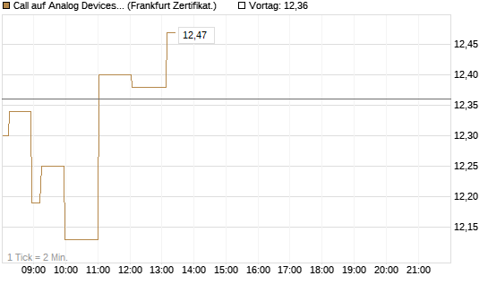 Call auf Analog Devices [Société Générale Effekten GmbH] Chart